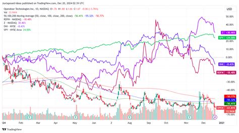 OpenDoor Stock Price: $12.25 (20% YTD Loss)