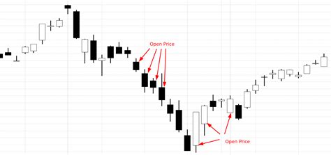 Opening Price and Movement