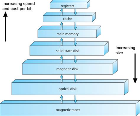 Operating System Storage: