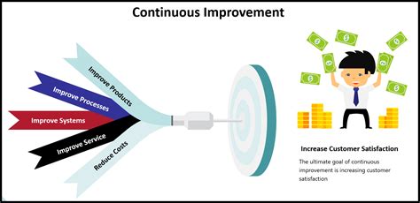 Operations Management Continuous Improvement Reader