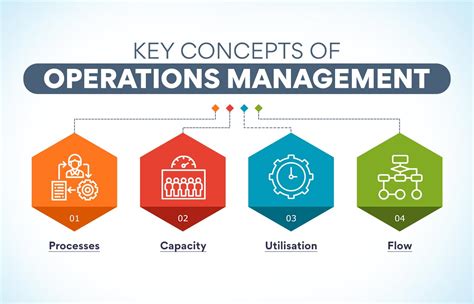 Operations and Management: