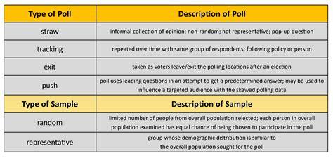 Opinion Polls in AP Government: Definition, Types, and Methodology