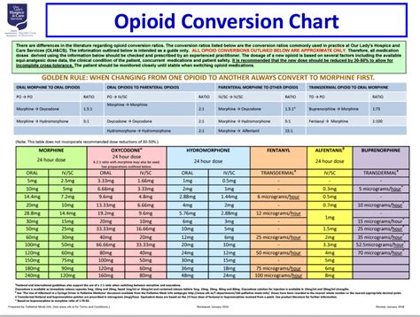 Opioid Conversion Chart Calculator