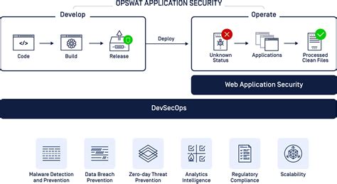 Opswat: Unifying Security for the Modern Enterprise