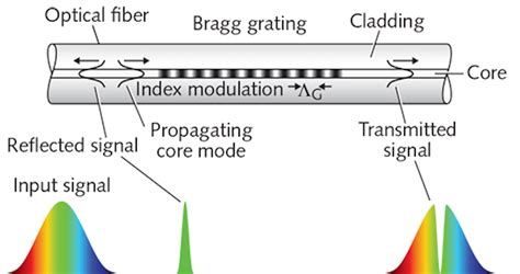 Optical Fiber Sensor Technology Advanced Applications - Bragg Gratings and Distributed Sensors 1st E PDF