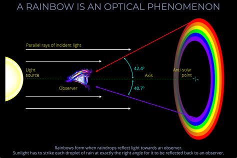 Optical Phenomenon: