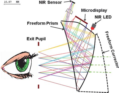 Optics and Display: