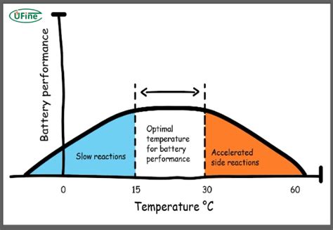 Optimal Consumption Temperature: