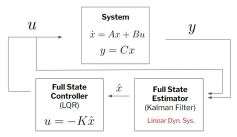 Optimal Control Theory Doc