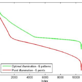 Optimal Illumination: