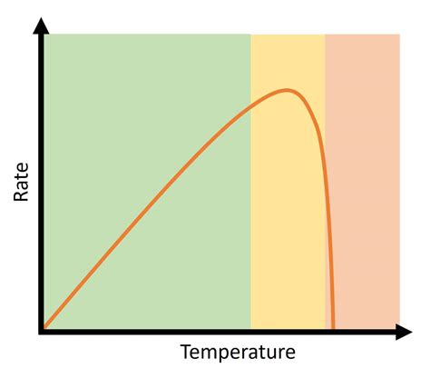 Optimal Temperature: