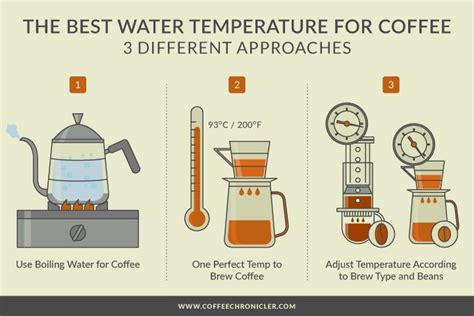 Optimal Water Temperature: