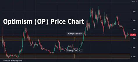 Optimism Price Prediction: A Comprehensive Outlook