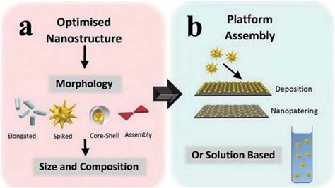 Optimization of Nanostructure: