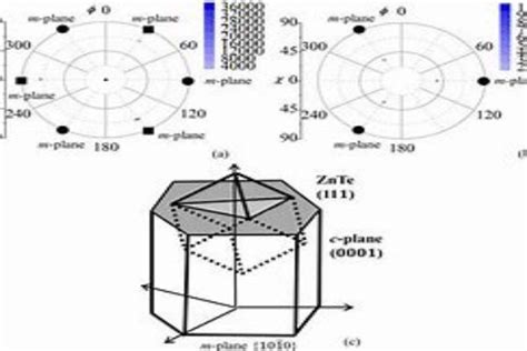 Optimize Crystal Orientation: