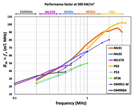 Optimize Switching Frequency: