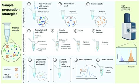 Optimize sample preparation: