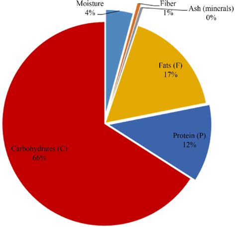 Optimized Nutrient Composition: