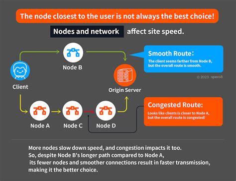 Optimizing CDN Node Selection for Maximum Performance and Reliability