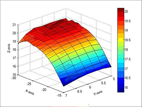 Optimizing Sensor Performance