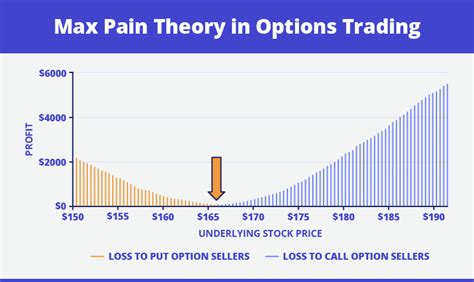 Options Max Pain: Maximizing Returns by Understanding Market Dynamics