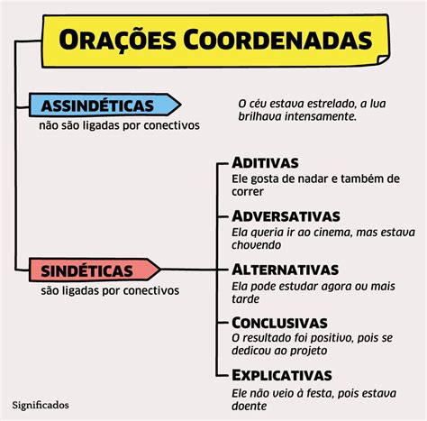 Orações Coordenadas Sindéticas: Entenda o Que São e Assinale a Alternativa Correta