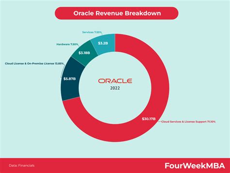 Oracle's Financial Odyssey: A Tale of Revenue Soar and EPS Leap