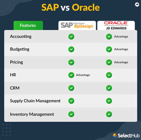 Oracle And Sap Enterprise Solutions Reader