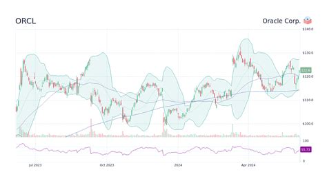 Oracle Corp. Stock Price: Past, Present, and Future