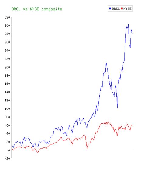 Oracle Corporation's Recent Stock Performance