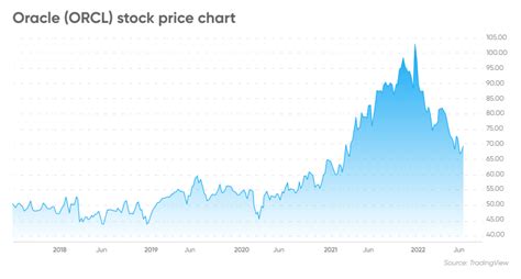 Oracle Corporation Stock Price: Unlocking Value in $100B+ Annual Revenue Giant