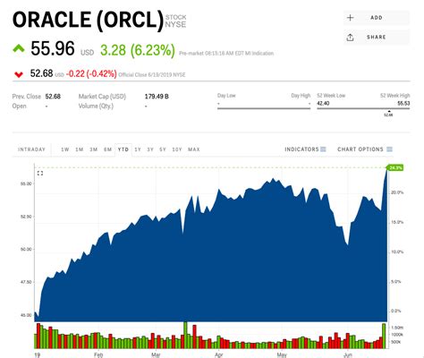 Oracle Stock Price: A Detailed Analysis of ORCL's Historical and Future Performance