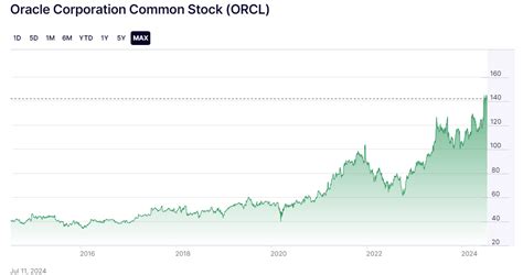 Oracle Stock Quote: 123.45: A Value-Driven Investment Opportunity