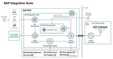 Oracle and SAP: A Comprehensive Guide for Seamless Integration