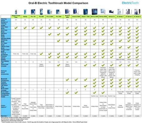 Oral B Io Series Comparison Chart