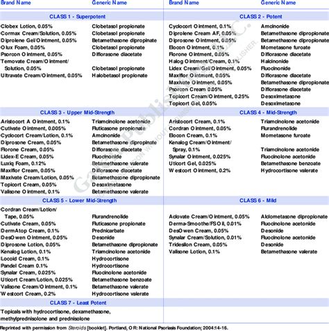 Oral Steroid Potency Chart