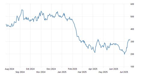 Orange Juice Price Chart