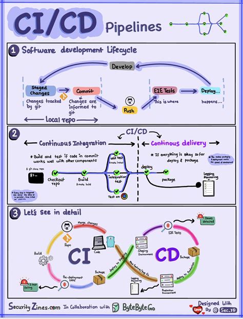 Diagram showing OrbitStack integrated into a CI/CD pipeline for automated cost checks