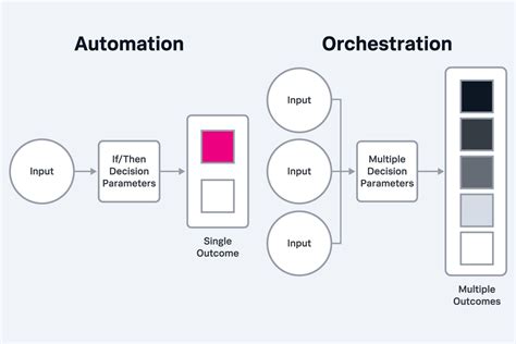 Orchestration PDF