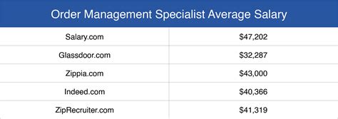 Order Management Specialist Salary
