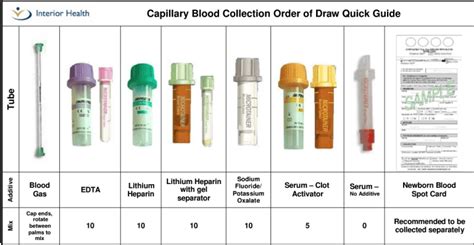 Order Of Capillary Draw