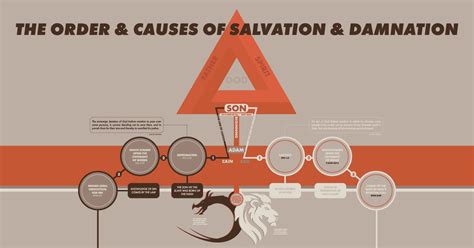 Order and Causes of Salvation and Damnation Chart Epub
