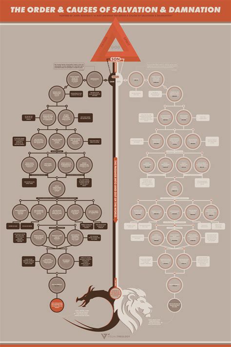 Order and Causes of Salvation and Damnation Chart Epub