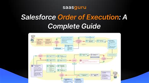 Order of Execution in Salesforce: A Comprehensive Guide