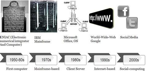 Order of Release: The Evolution of Computing Technologies