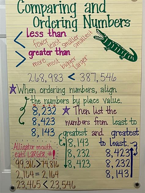 Ordering Numbers Anchor Chart