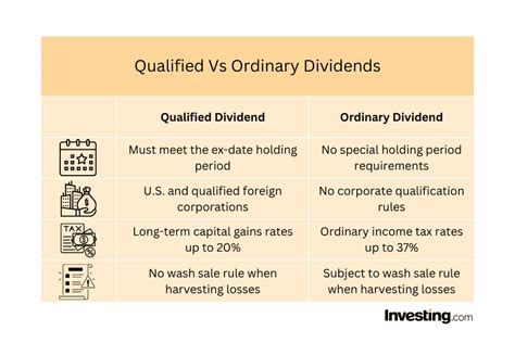 Ordinary dividends: