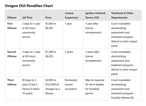 Oregon Dui Penalty Chart