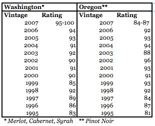 Oregon Pinot Vintage Chart