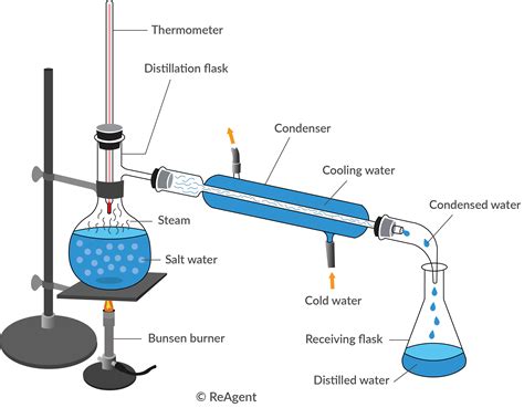 Organic Chemistry Laboratory 8 Steam Distillation Of Ebook Reader